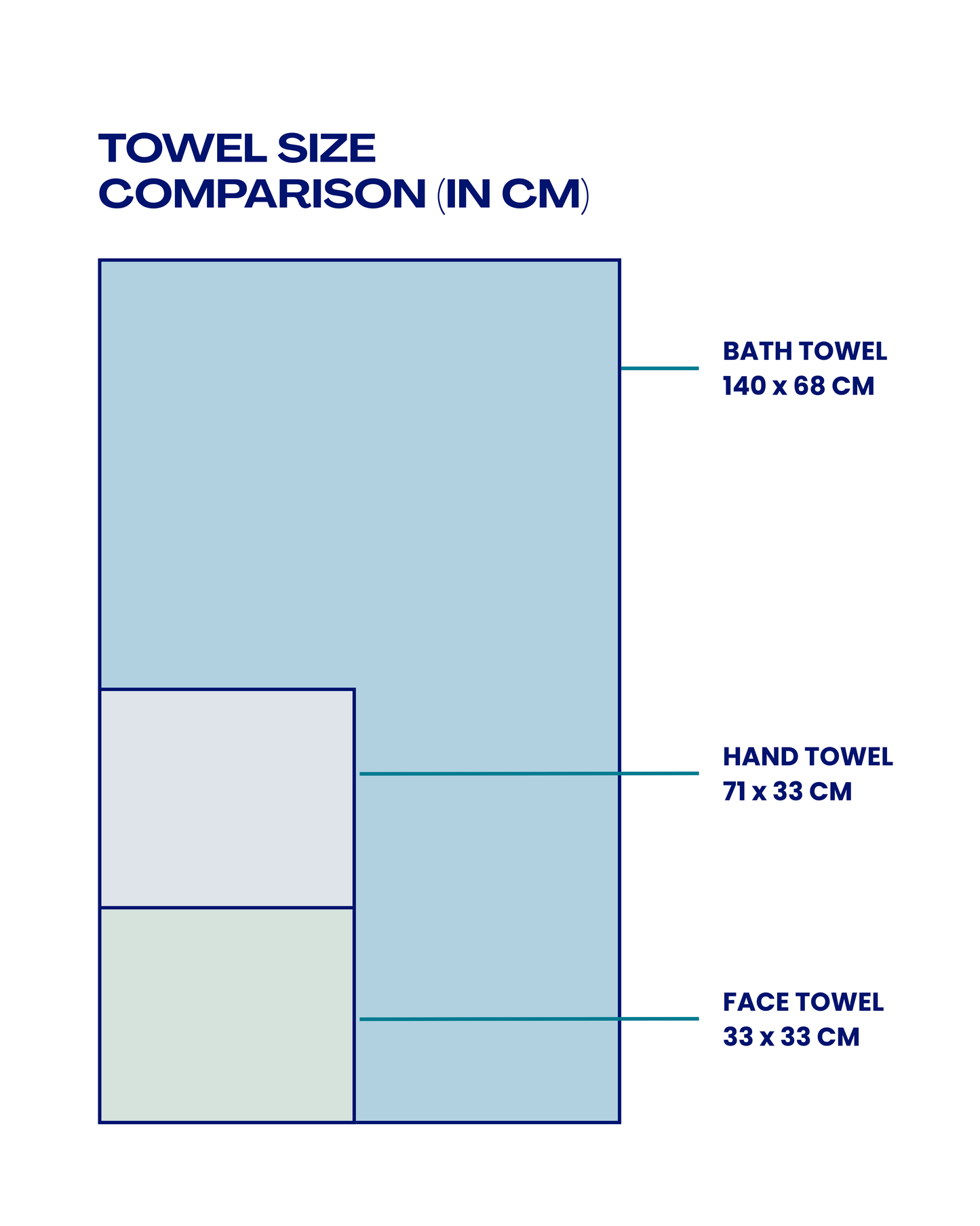 Diagram comparing the sizes of bath towel, hand towel, and face towel in centimeters.