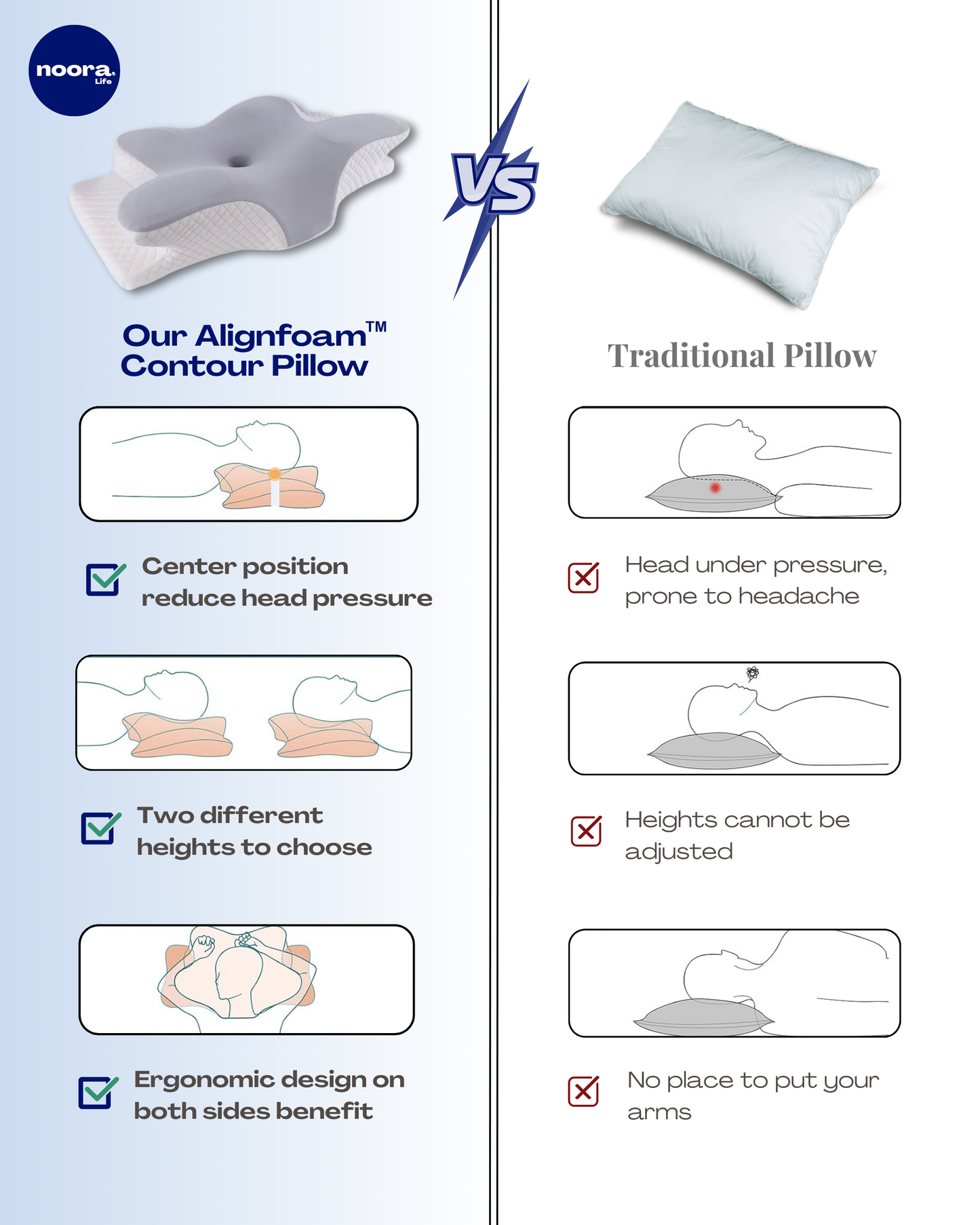 Comparison of NooraLife Alignfoam Contour Pillow and normal pillow